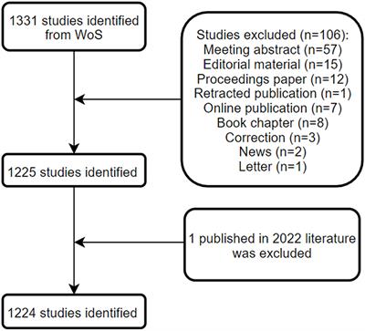 Worldwide productivity and research trend of publications concerning glioma-associated macrophage/microglia: A bibliometric study